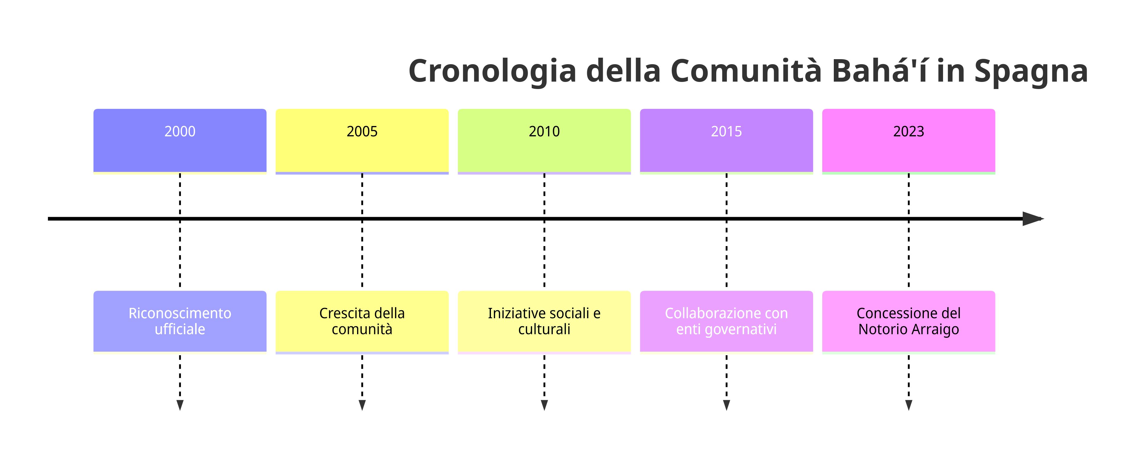 cronologia della Fede baha'i in Spagna