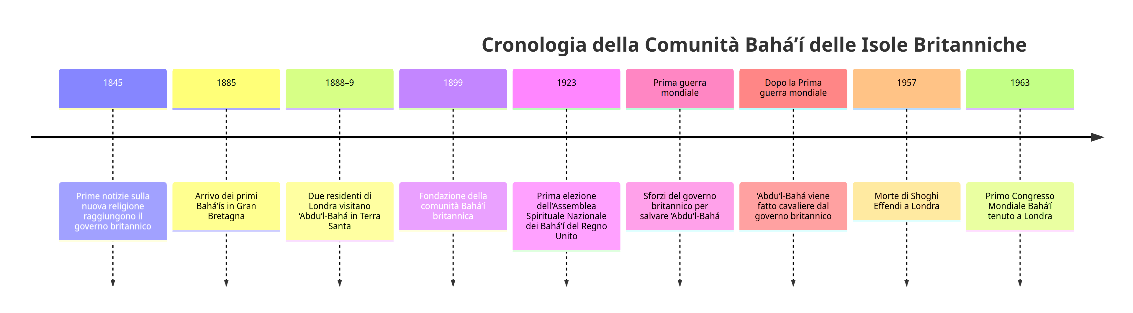 Cronologia della Comunità Baha'i delle Isole Britanniche