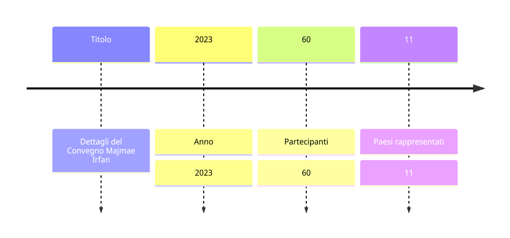 partecipazione di sessanta partecipanti da undici paesi diversi